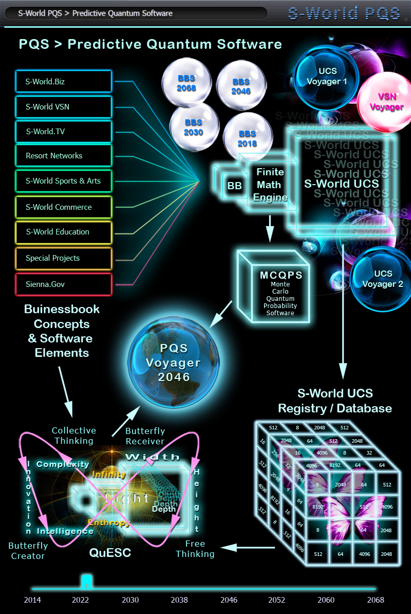 Economic Science - S-World-PQS Predictive Quantum Software