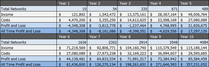 Villa Secrets 10 year profit and loss